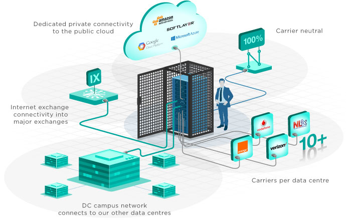 Worldwide data centers attributes and benefits